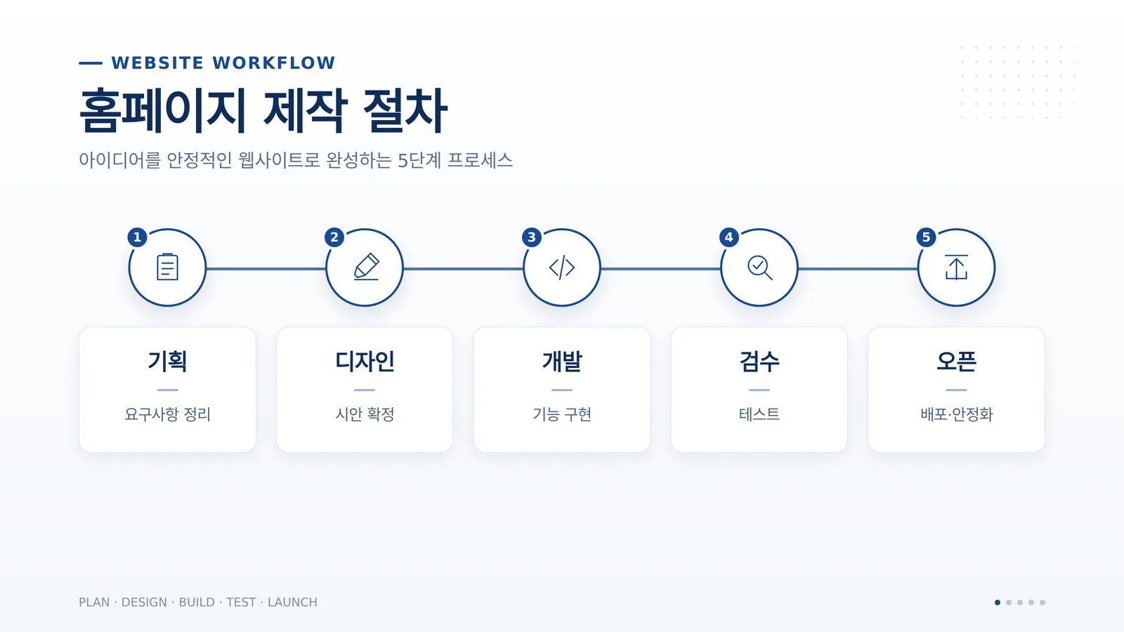 홈페이지 제작 실무 상황