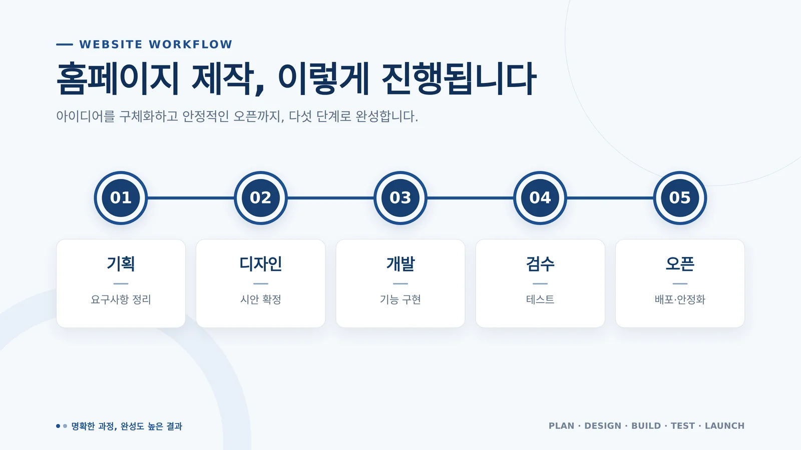 홈페이지 리뉴얼 실무 상황